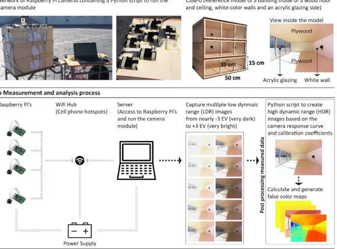 Figure 3. 3. The research experimental setup, measurement, and analysis process to evaluate different shading  panels  