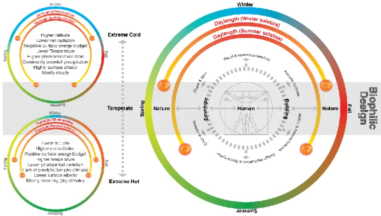 Figure 1. 1. The built environment features emphasized by biophilic design strategies in relation to dynamic  climatic conditions 
