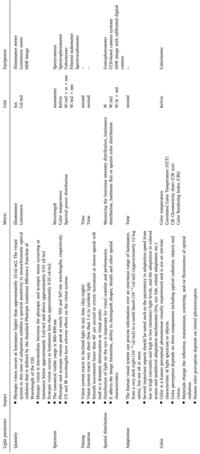 Table 1. 1. The IF effects of different parameters of optical radiation on human vision and corresponding  photometric units and equipment [13, 50, 58, 74-76] 