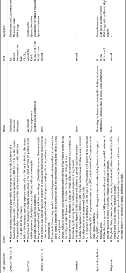 Table 1. 2. The NIF effects of different parameters of optical radiation on humans and corresponding  photometric units and equipment [13, 66, 68, 74, 76, 89, 92-95] 
