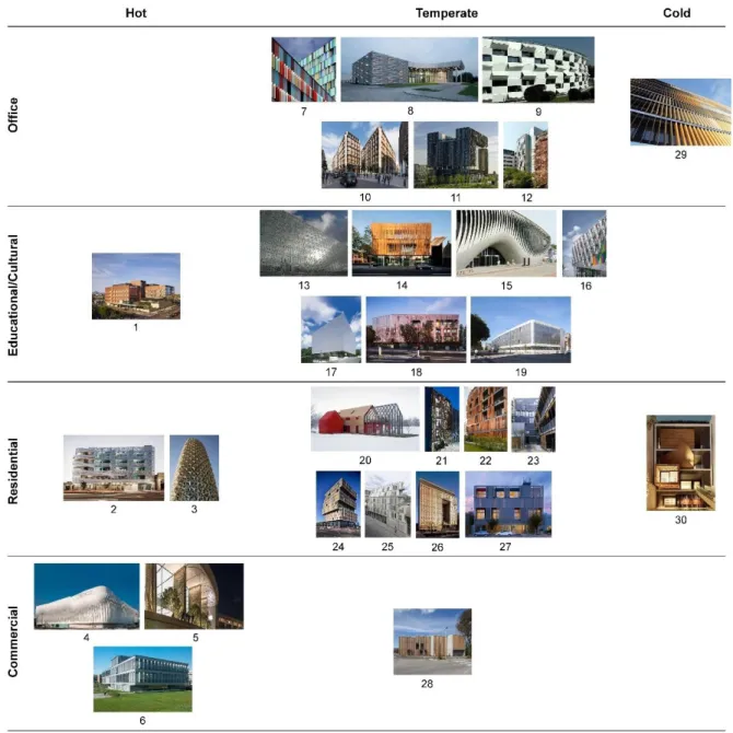 Figure 2. 3. Some examples of adaptive façade strategies built for different building uses in various climates  (see Appendix 2.A for further information about these buildings and the courtesy of photos) 
