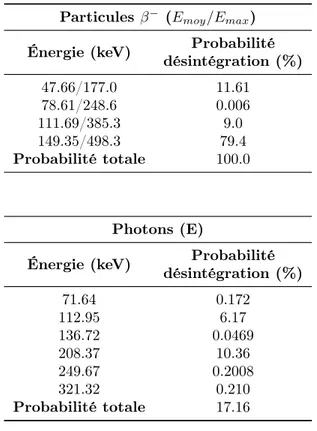 Table 0.1 – Énergie et probabilité des particules produites lors de la désintégration d’un noyau de 177 Lu .