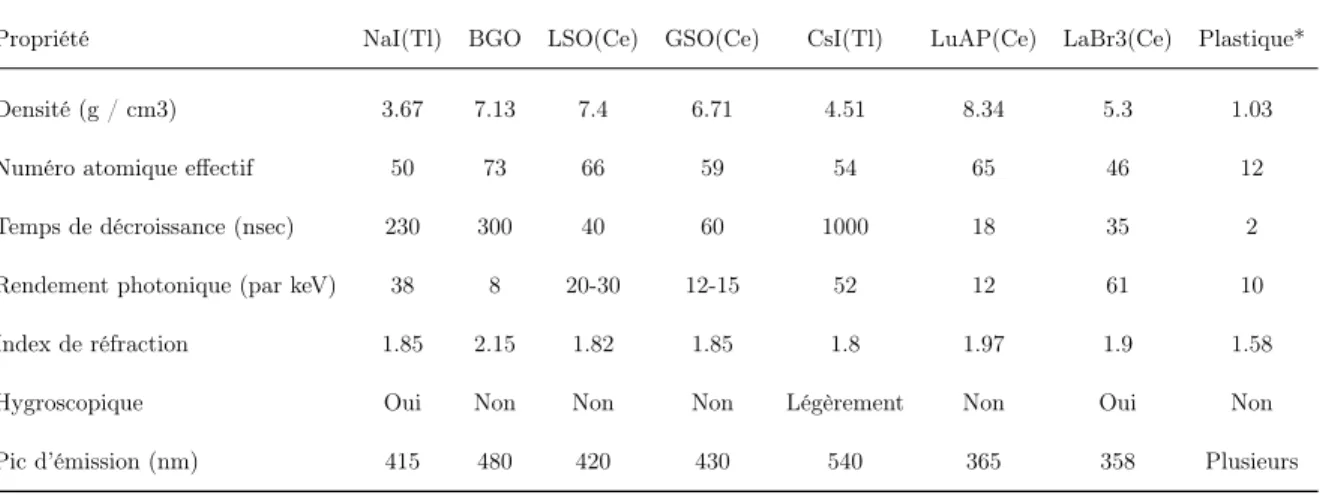 Table 1.1 – Propriétés de certains matériaux scintillateurs utilisés en médecine nucléaire (adapté de [ 30 ]).