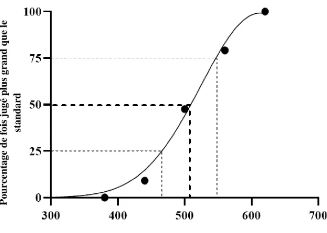 Figure 6. Fonction normale cumulée permettant de déduire les valeurs de PES et de seuil 