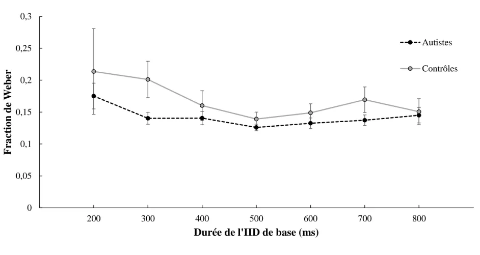 Figure 11. Moyenne de la fraction de Weber en fonction du groupe et de la durée de l’IID de base, ou du standard