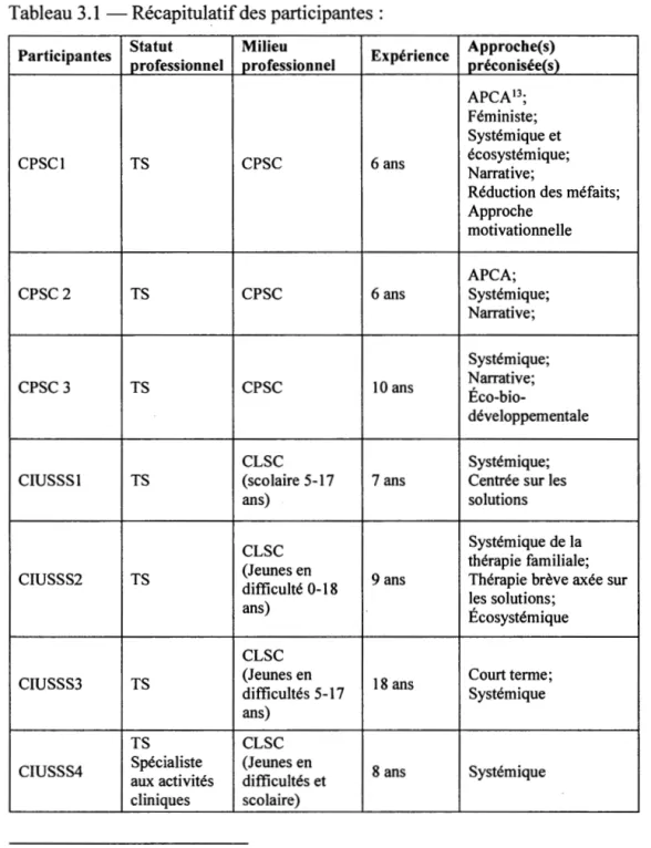 Tableau 3.1  -Récapitulatif des participantes : 