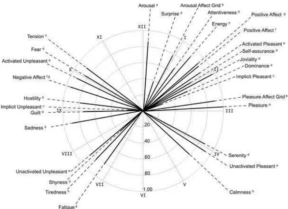 Figure 7 Modèle dimensionnelle des émotions de Russell. © Yik, M., Russell, J. A., &amp; Steiger, J
