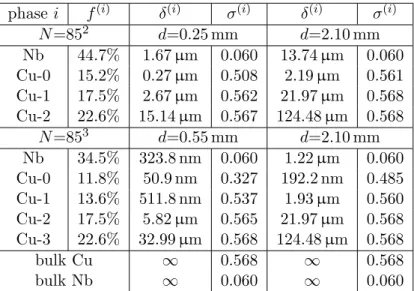 Table 3.1: Volume fraction f (i) and theoretical dimensions δ (i) of each component i in the case of conductor diameter d=0.25, 2.10 mm for N =85 2 and d=0.55, 2.10 mm