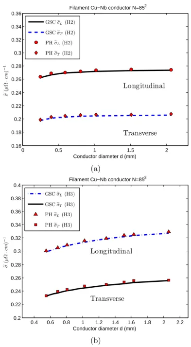 Figure 3.4: Effective longitudinal and transverse conductivity of (a) H2 for N =85 2 and (b) H3 for 85 3 with respect to the conductor diameter d