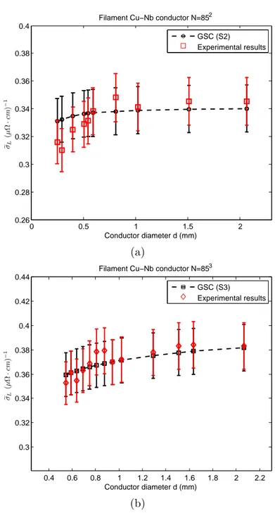 Figure 3.5: Experimental data for macroscopic longitudinal conductivity compared with modeling results with various diameters d for: (a) N =85 2 ; (b) N =85 3 .