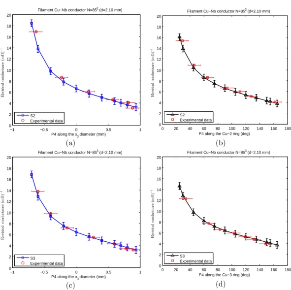 Figure 3.7: Experimental transverse conductance compared with model predictions with respect to the positions of P4: (a) P4 along the x 3 diameter for N =85 2 ; (b) P4