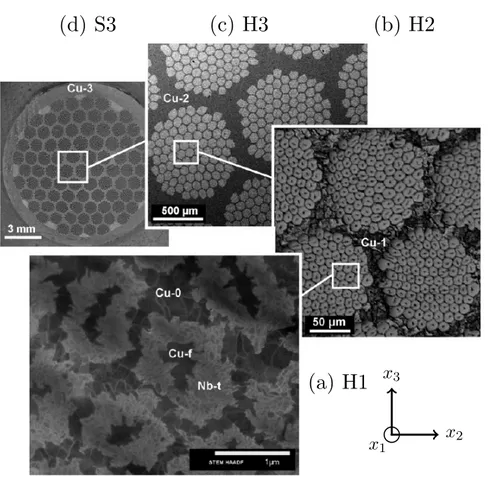 Figure 4.1: Successive section views of the Cu/Nb/Cu nano-composite wires ( Dubois ,