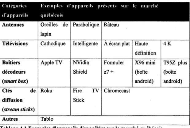 Tableau 4.1  Exemples d'appareils disponibles sur le marché québécois 