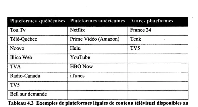 Tableau 4.2  Exemples de plateformes légales de contenu télévisuel disponibles au  Québec classées selon leur provenance 