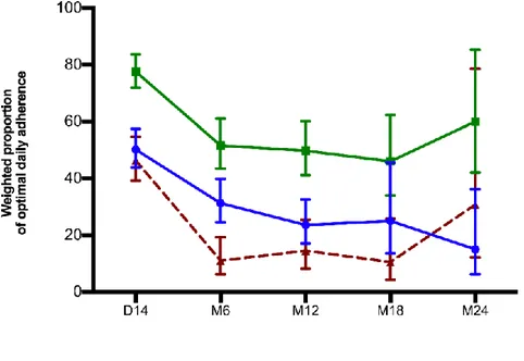 Figure  5.1  Weighted  proportion  of  optimal*  daily  adherence  (100%)  to  PrEP  measured by TFV blood concentration, self-report and pill count in the PrEP  demonstration study conducted among female sex workers in Cotonou, Benin 