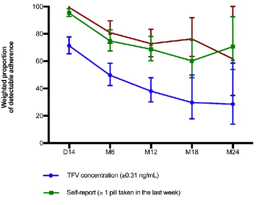 Figure 5.2 Weighted proportion of detectable* adherence to PrEP measured  by Tenofovir (TFV) blood concentration, self-report and pill count in the PrEP  demonstration study conducted among female sex workers in Cotonou,  Benin 
