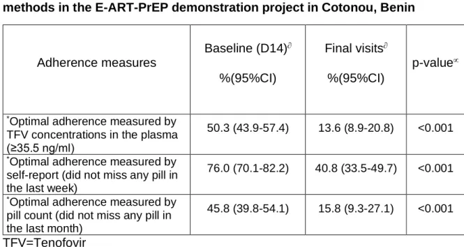 Table 5-1 Comparison of weighted proportions of optimal* daily adherence to  PrEP at baseline (day 14) and at all final visits measured by 3 different 