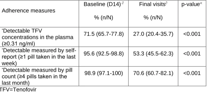 Table 5-2 Comparison of weighted proportions of detectable* adherence to  PrEP at baseline (day 14) and at all final visits measured by 3 different  methods in the E-ART-PrEP demonstration project in Cotonou, Benin 