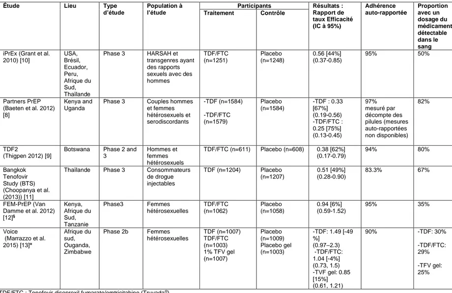 Table 1-1 Résultats des principaux essais cliniques sur la prophylaxie pré-exposition au VIH orale  quotidienne (PrEP) 