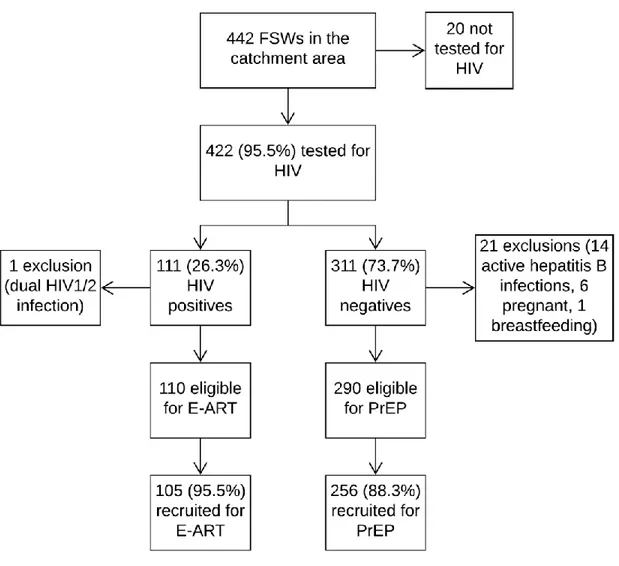 Figure 4.1 Flowchart of screening coverage, HIV prevalence and E-ART/PrEP  uptake among FSWs in Cotonou, Benin, 2014-2016 