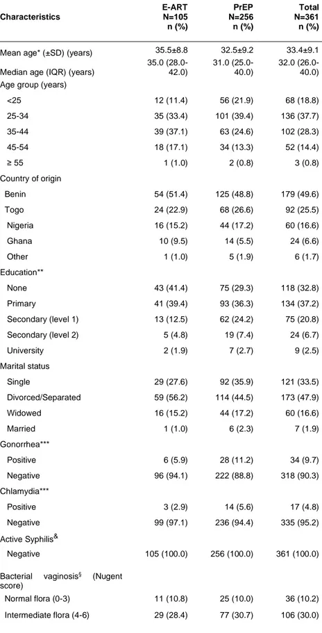 Table 4-1 Baseline characteristics of female sex workers recruited in an E- E-ART-PrEP demonstration project in Cotonou