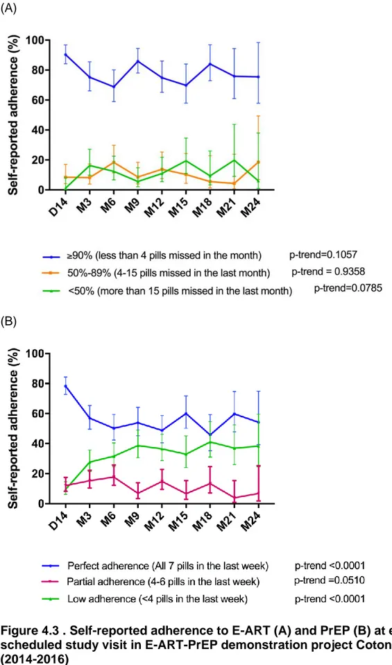 Figure 4.3 . Self-reported adherence to E-ART (A) and PrEP (B) at each  scheduled study visit in E-ART-PrEP demonstration project Cotonou Benin  (2014-2016) 