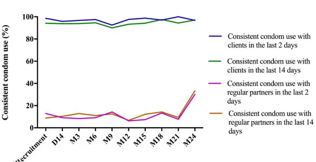 Figure 4.4 Trends of sexual behavior among E-ART and PrEP participants in  the last 2 or last 14 days;E-ART-PrEP demonstration project, Cotonou, Benin  (2014-2016) 