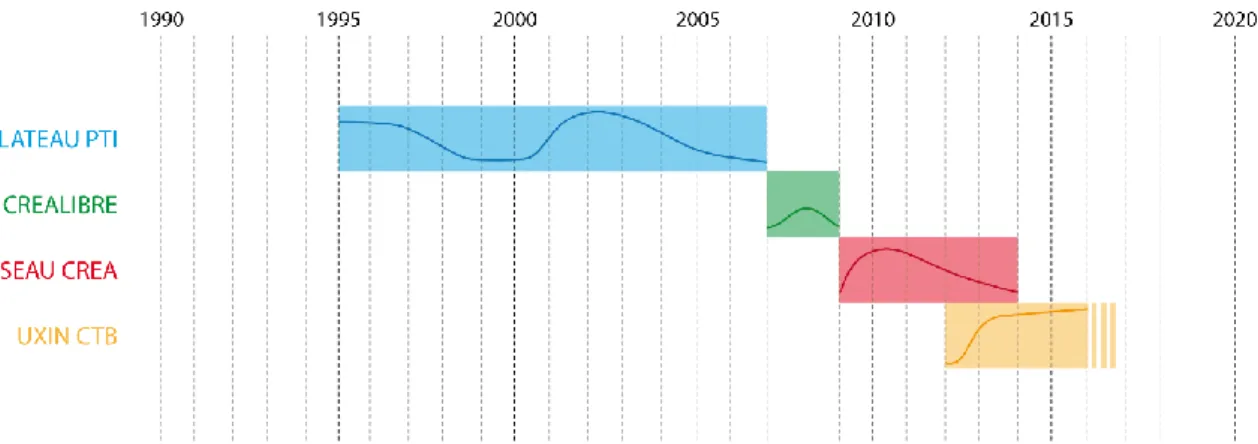 Figure 3: Historique du déploiement de la démarche de créativité chez PSA 