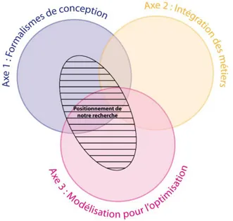 Figure 4: Positionnement de nos travaux sur les axes de recherche du LCPI 