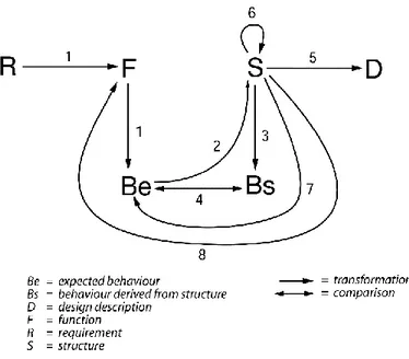 Figure 28: Modèle FBS d’après Gero (1990) 