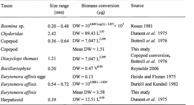 Table 2.1  Size range and biomass conversion equations for prey items measured in the  gut contents of striped bass 