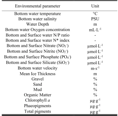 Table 1. Environmental parameters considered for the statistical analysis. 