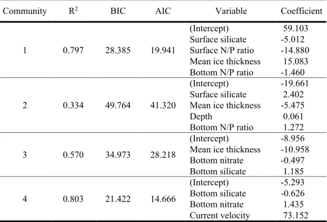 Table 3. Statistics of GLMs (R 2 , BIC, AIC, Coefficient of each variable) used to predict the 
