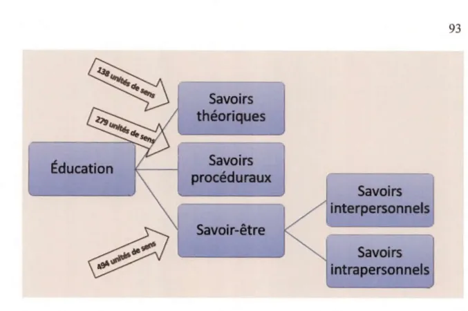 Figure 3.4  Organisation des catégories  à  la 2e phase d'analyse 