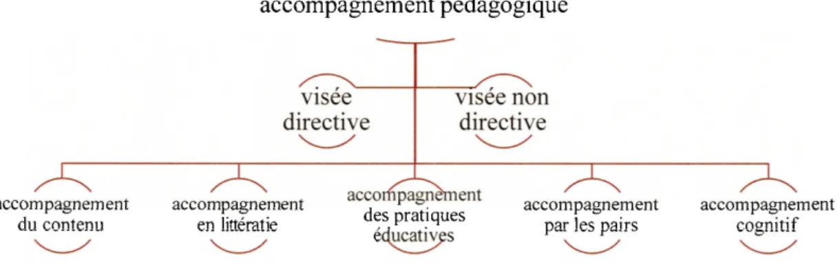 Figure 2.1  Visées  directives  ou  non  directives  des  modèles  d'accompagnement  pédagogique 