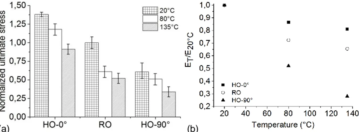 Figure 4  σ ultime  des échantillons HO-0°, RO et HO-90° à 20°C, 80°C et 135°C (a), et  