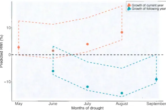 Fig ure  1 .3 Prediction of standardized growth models by drought months. The colored dots represent the  predicted  growth  when the  Standardized  Stream  Flow  Index  (SSFI)  value  is  fixed  at the  median
