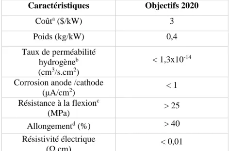Tableau 1.1: Objectifs techniques pour les plaques bipolaires basés sur le DOE Américain  [43]