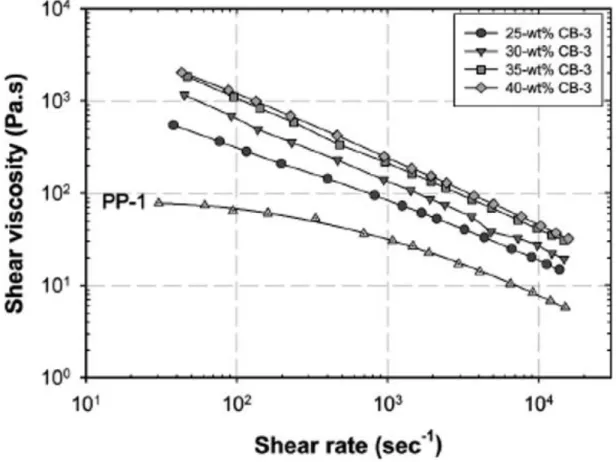 Figure 1.8: Influence de la concentration en noir de carbone sur la viscosité [54].