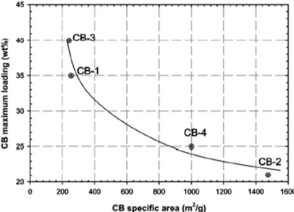 Figure 1.9: Influence de la surface spécifique du noir de carbone sur sa concentration  maximale au sein du composite [54]