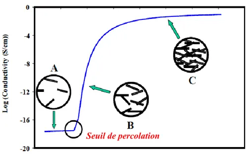 Figure 1.10: Variation de la conductivité électrique en fonction de la fraction volumique des  charges conductrices [61]