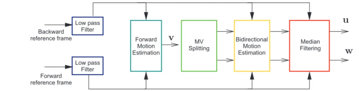 Figure 2: Le diagram `a bloc de l’algotihme d’interpolation du mouvement de DISCOVER