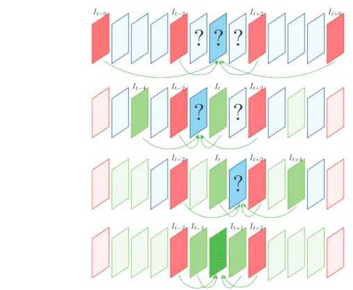 Figure 7: Estimation de la TWZ pour taille du GOP ´egale ` a 4 (les TCs sont en rouge,