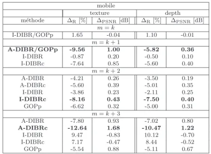 Table 8: Comparaison des diff´erentes m´ethodes en termes de m´etrique de Bjontegaard par