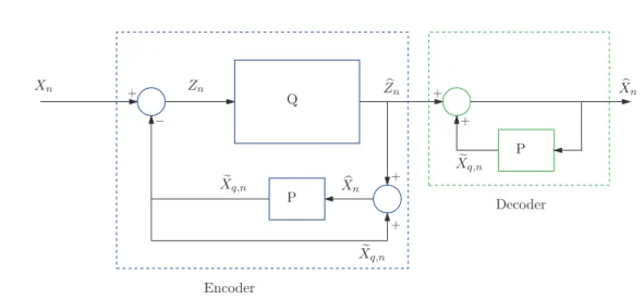 Figure 1.2: Predictive coding: the prediction X q,n is constructed from the quantized values