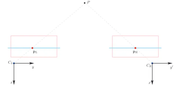 Figure 2.5: Two aligned cameras: P is the source point and p L and p R are the two
