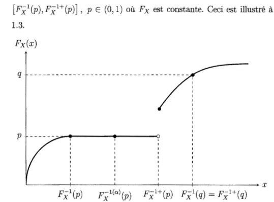 Figure  1.3 Fonction quantile,  de  répartition inverse et  a-inverse. 