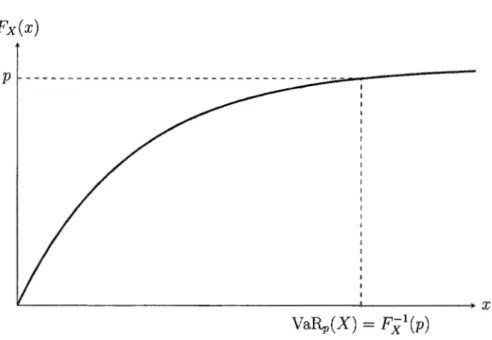 Figure 1.5 Illustration de la VaR. 