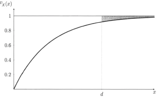 Figure 1. 7 Illustration de  la prime  stop-loss. 