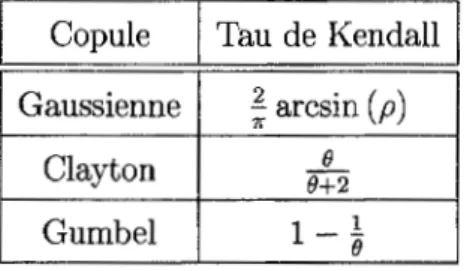 Tableau 1.1  Tau de Kendall des  copules gaussiennes, de Clayton et de  Gumbel.  /_Copule  .